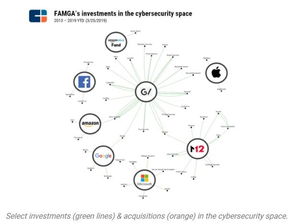FAMGA三步戰(zhàn)略 革新網(wǎng)絡(luò)安全格局，引領(lǐng)行業(yè)變革